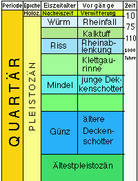 Eiszeiten