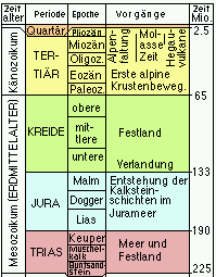 Geologische Epochen